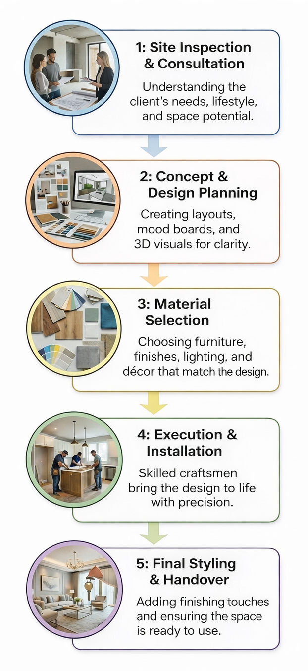 Service Process Flow Mobile